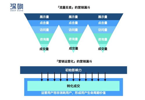 互联网服务行业的困局破局 拉新难、促活难、转化难的三重挑战与解决之道